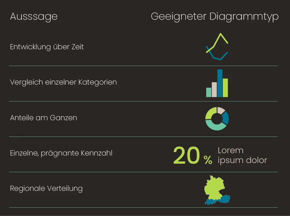Übersicht verschiedener Diagrammtypen für Datenvisualisierung in Studien