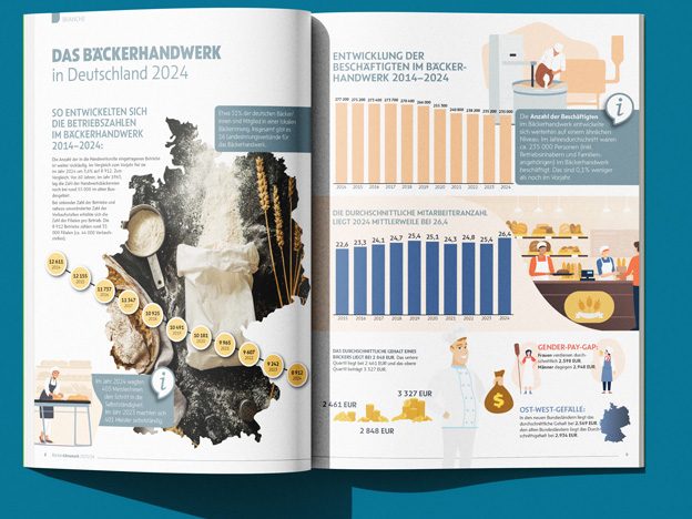 Professionell gestalteter Geschäftsbericht im Editorial Design